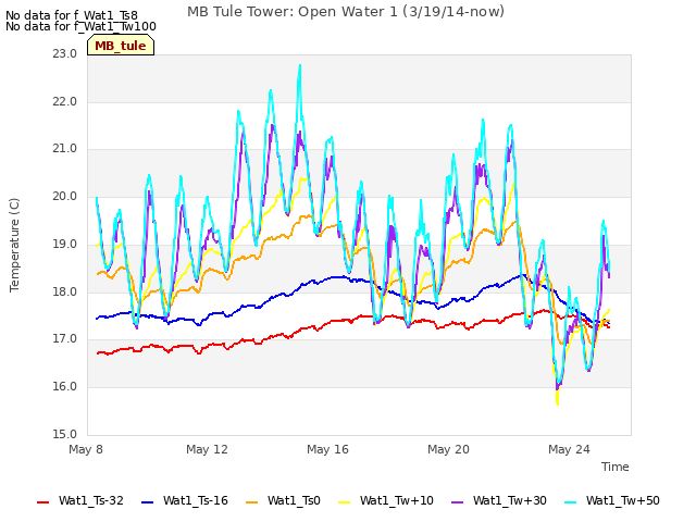 Explore the graph:MB Tule Tower: Open Water 1 (3/19/14-now) in a new window