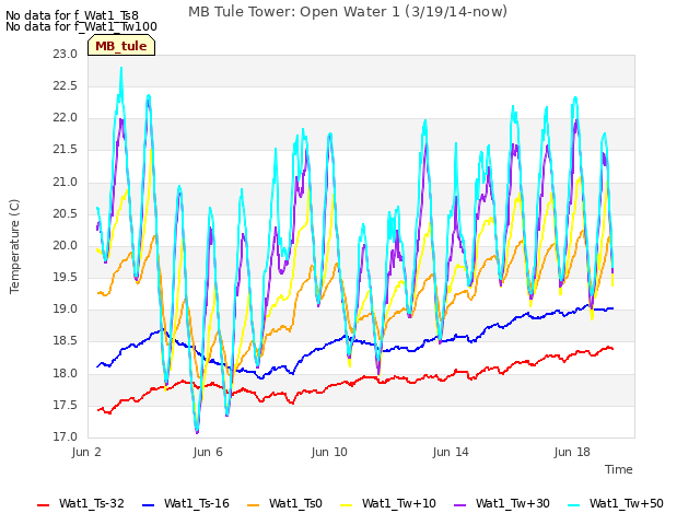 Explore the graph:MB Tule Tower: Open Water 1 (3/19/14-now) in a new window