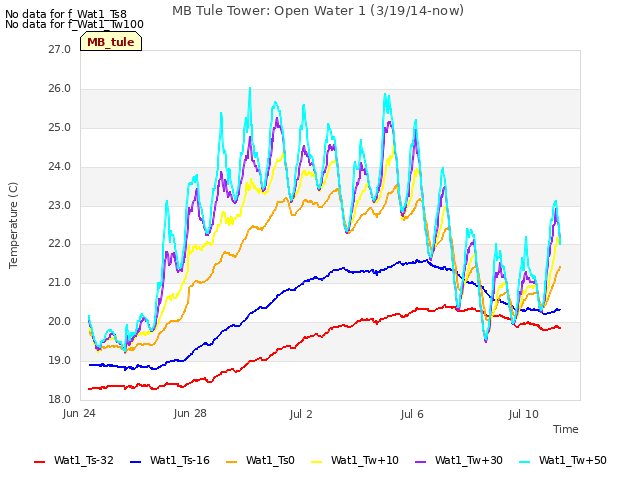 Explore the graph:MB Tule Tower: Open Water 1 (3/19/14-now) in a new window