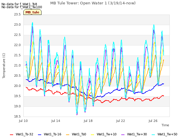 Explore the graph:MB Tule Tower: Open Water 1 (3/19/14-now) in a new window