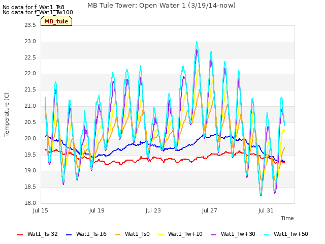 Explore the graph:MB Tule Tower: Open Water 1 (3/19/14-now) in a new window