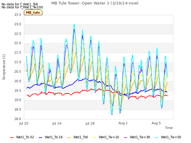 Explore the graph:MB Tule Tower: Open Water 1 (3/19/14-now) in a new window