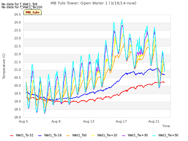 Explore the graph:MB Tule Tower: Open Water 1 (3/19/14-now) in a new window
