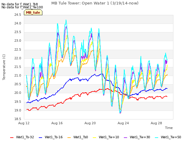 Explore the graph:MB Tule Tower: Open Water 1 (3/19/14-now) in a new window