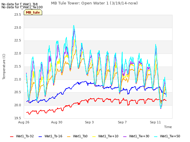Explore the graph:MB Tule Tower: Open Water 1 (3/19/14-now) in a new window