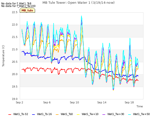 Explore the graph:MB Tule Tower: Open Water 1 (3/19/14-now) in a new window