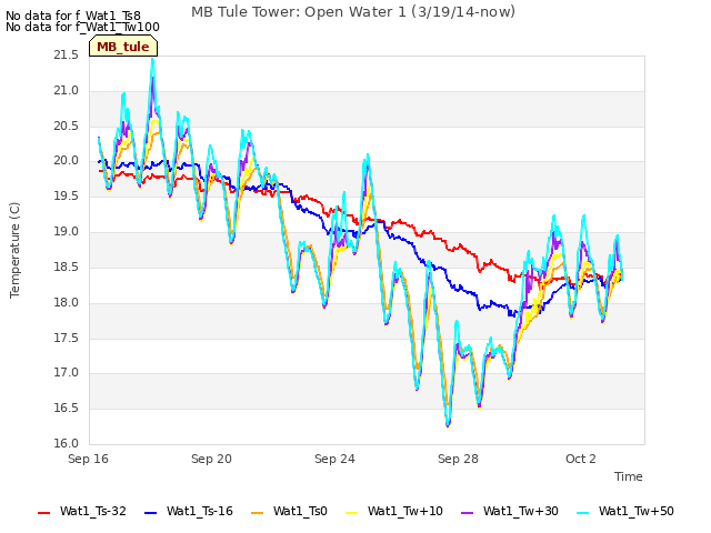 Explore the graph:MB Tule Tower: Open Water 1 (3/19/14-now) in a new window