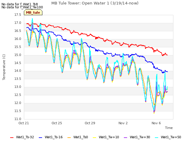 Explore the graph:MB Tule Tower: Open Water 1 (3/19/14-now) in a new window