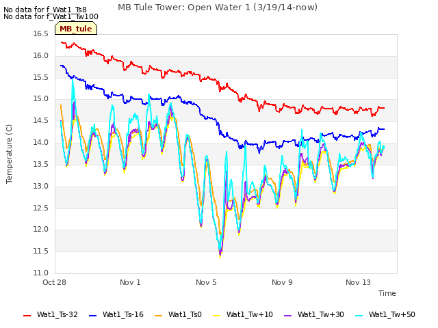 Explore the graph:MB Tule Tower: Open Water 1 (3/19/14-now) in a new window