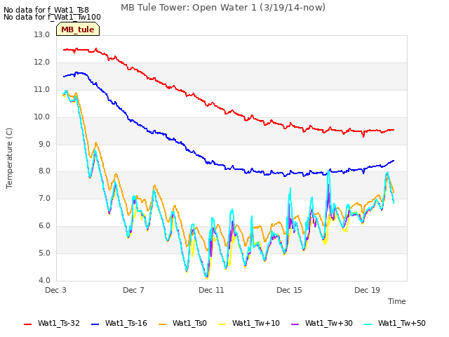 Explore the graph:MB Tule Tower: Open Water 1 (3/19/14-now) in a new window