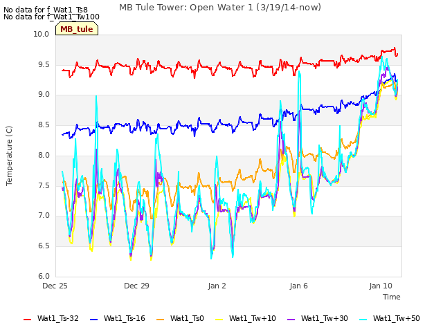 Explore the graph:MB Tule Tower: Open Water 1 (3/19/14-now) in a new window