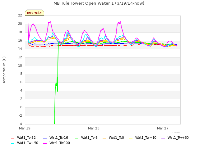 Explore the graph:MB Tule Tower: Open Water 1 (3/19/14-now) in a new window