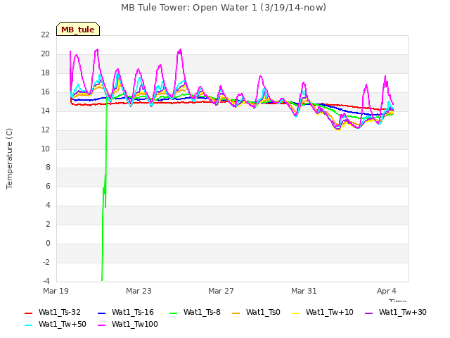 Explore the graph:MB Tule Tower: Open Water 1 (3/19/14-now) in a new window