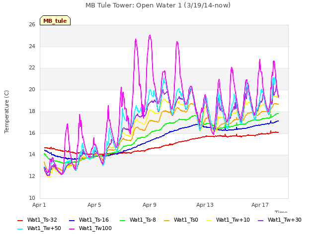 Explore the graph:MB Tule Tower: Open Water 1 (3/19/14-now) in a new window