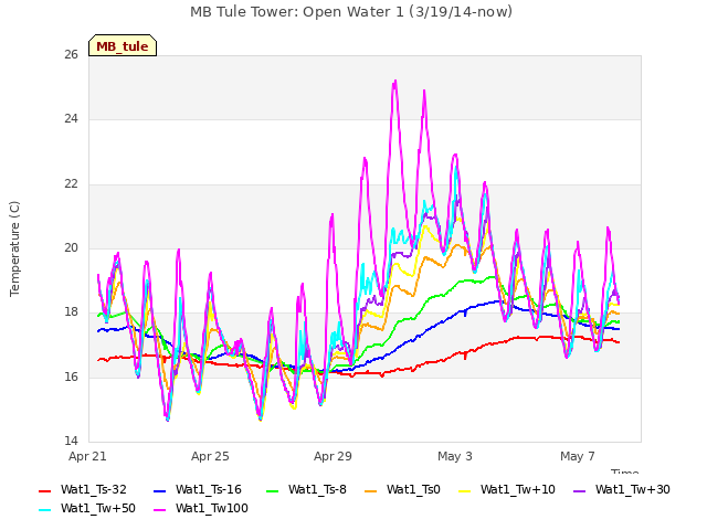 Explore the graph:MB Tule Tower: Open Water 1 (3/19/14-now) in a new window