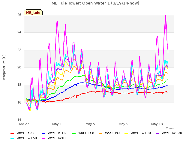 Explore the graph:MB Tule Tower: Open Water 1 (3/19/14-now) in a new window