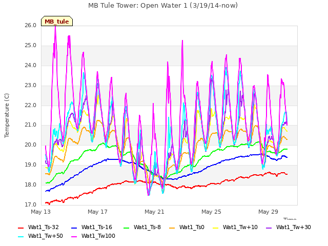 Explore the graph:MB Tule Tower: Open Water 1 (3/19/14-now) in a new window