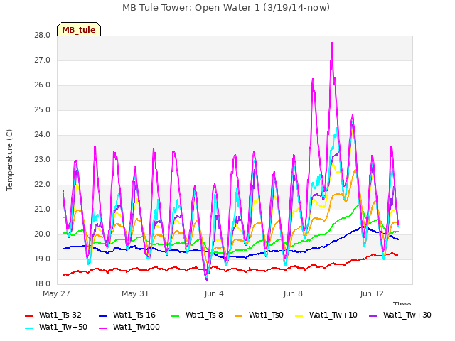 Explore the graph:MB Tule Tower: Open Water 1 (3/19/14-now) in a new window
