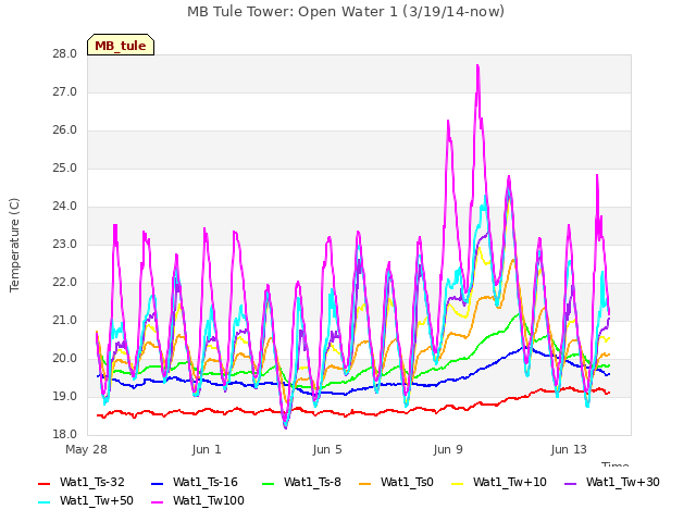 Explore the graph:MB Tule Tower: Open Water 1 (3/19/14-now) in a new window