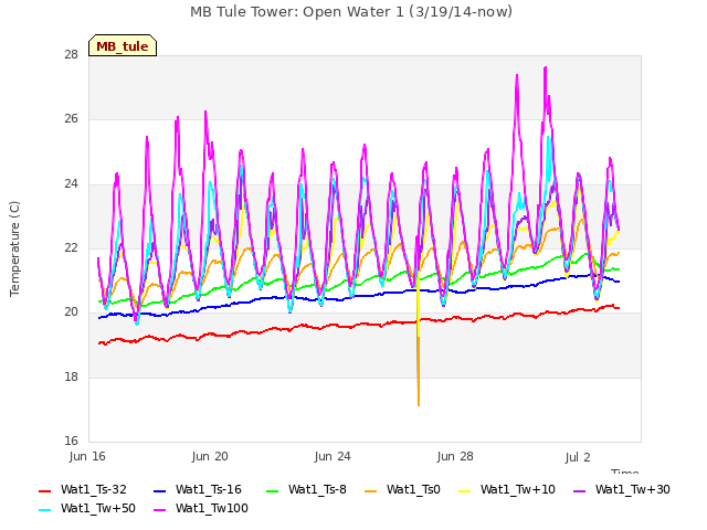 Explore the graph:MB Tule Tower: Open Water 1 (3/19/14-now) in a new window