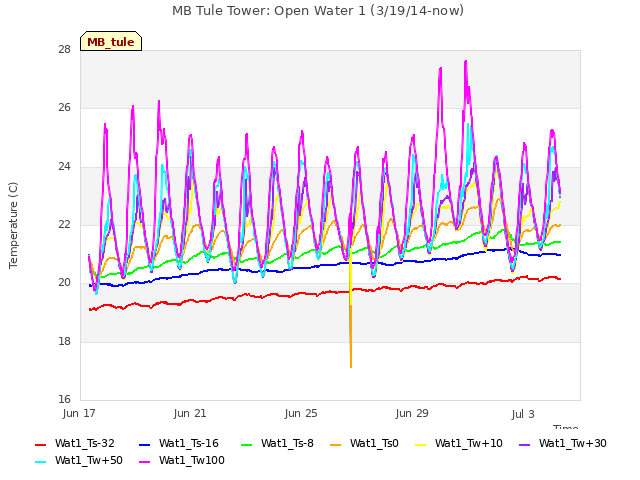 Explore the graph:MB Tule Tower: Open Water 1 (3/19/14-now) in a new window
