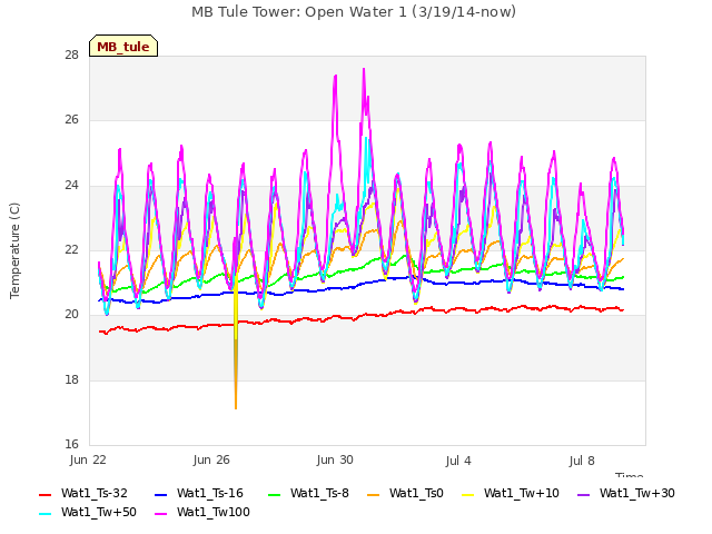 Explore the graph:MB Tule Tower: Open Water 1 (3/19/14-now) in a new window