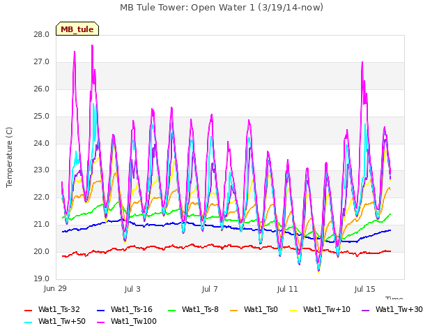 Explore the graph:MB Tule Tower: Open Water 1 (3/19/14-now) in a new window