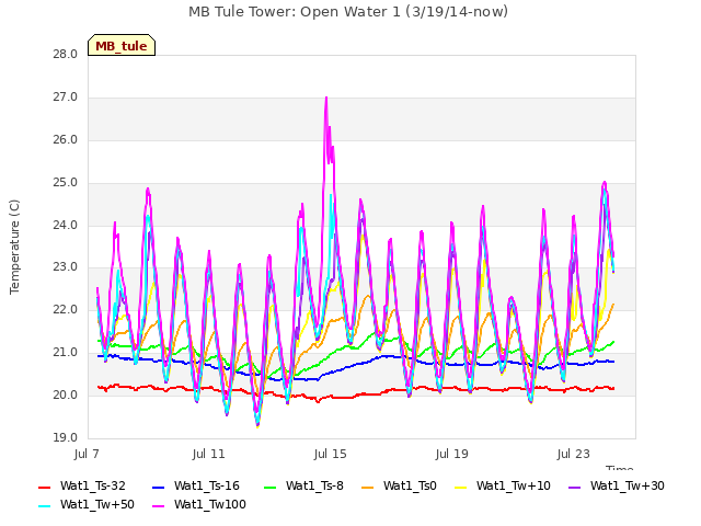 Explore the graph:MB Tule Tower: Open Water 1 (3/19/14-now) in a new window