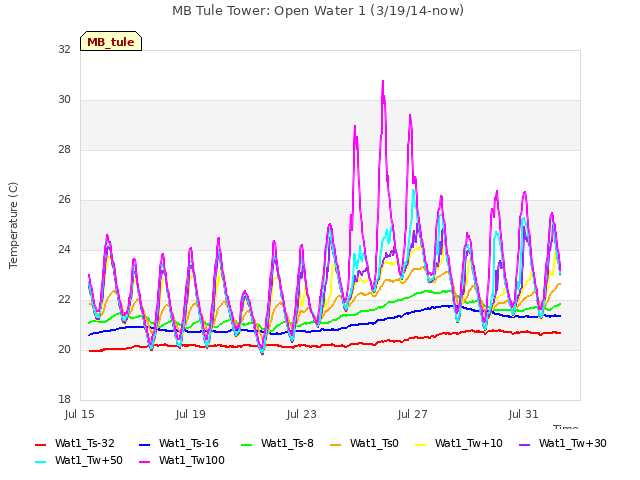 Explore the graph:MB Tule Tower: Open Water 1 (3/19/14-now) in a new window