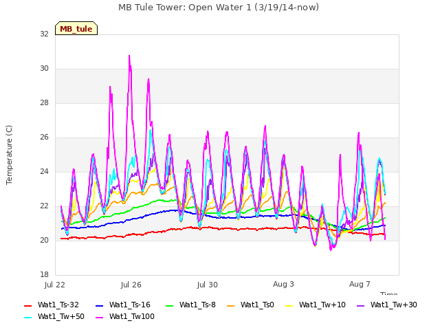 Explore the graph:MB Tule Tower: Open Water 1 (3/19/14-now) in a new window