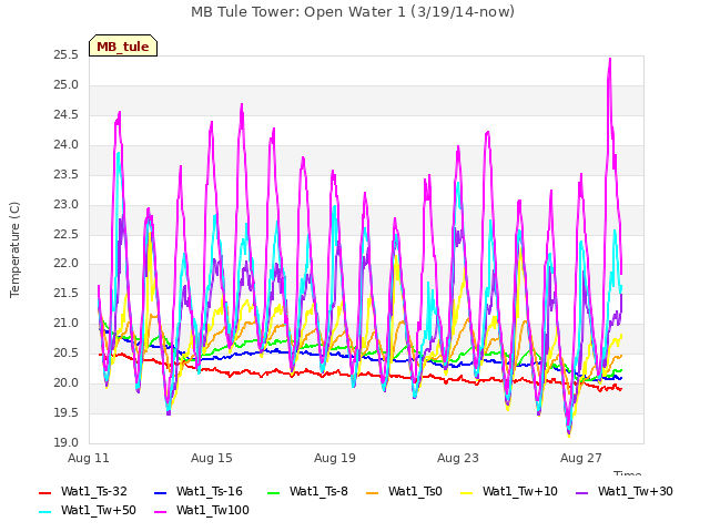 Explore the graph:MB Tule Tower: Open Water 1 (3/19/14-now) in a new window
