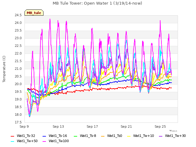 Explore the graph:MB Tule Tower: Open Water 1 (3/19/14-now) in a new window
