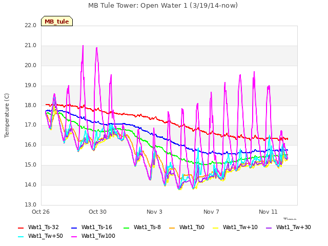 Explore the graph:MB Tule Tower: Open Water 1 (3/19/14-now) in a new window