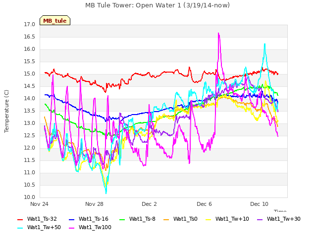 Explore the graph:MB Tule Tower: Open Water 1 (3/19/14-now) in a new window