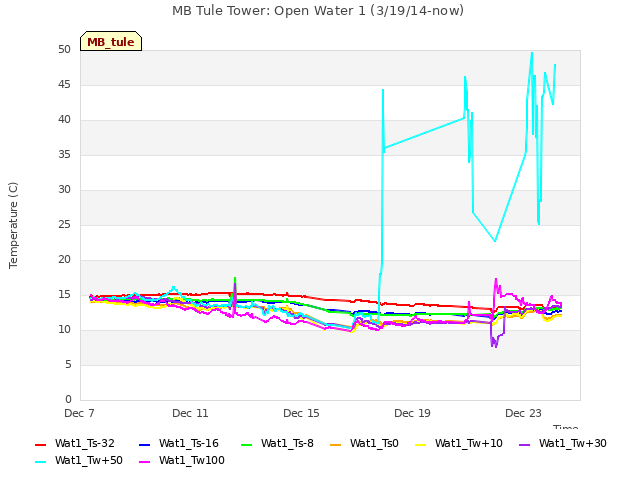 Explore the graph:MB Tule Tower: Open Water 1 (3/19/14-now) in a new window