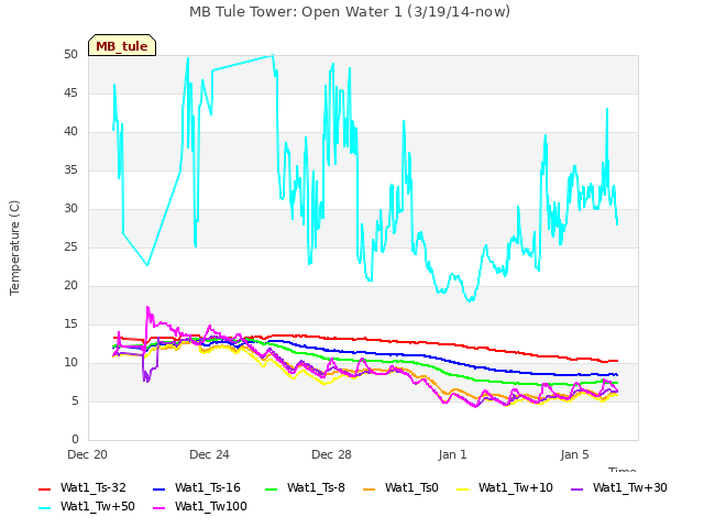 Explore the graph:MB Tule Tower: Open Water 1 (3/19/14-now) in a new window