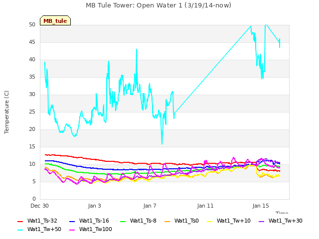 Explore the graph:MB Tule Tower: Open Water 1 (3/19/14-now) in a new window