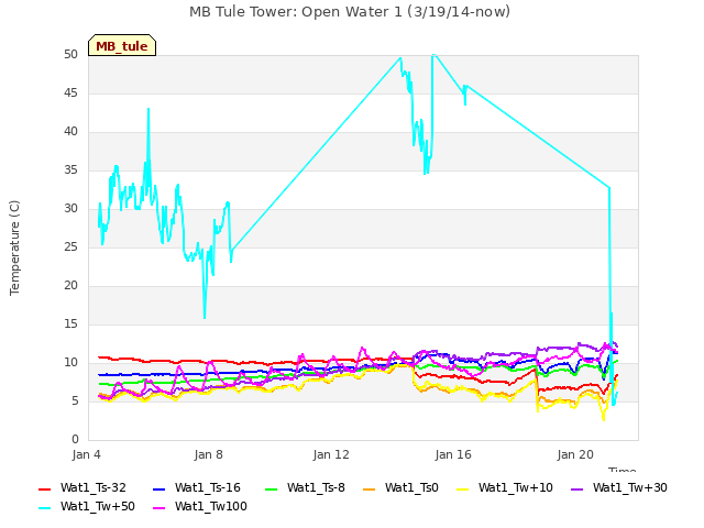 Explore the graph:MB Tule Tower: Open Water 1 (3/19/14-now) in a new window