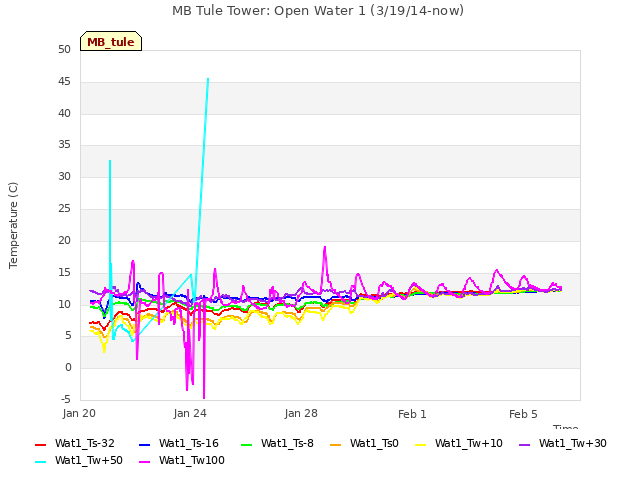 Explore the graph:MB Tule Tower: Open Water 1 (3/19/14-now) in a new window