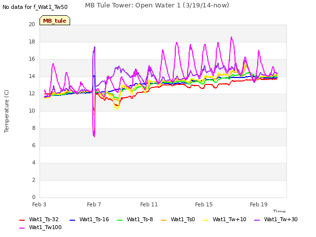 Explore the graph:MB Tule Tower: Open Water 1 (3/19/14-now) in a new window