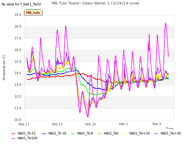 Explore the graph:MB Tule Tower: Open Water 1 (3/19/14-now) in a new window