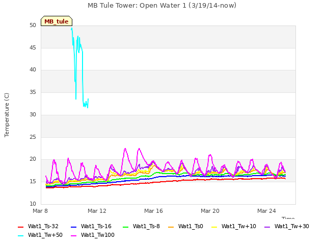 Explore the graph:MB Tule Tower: Open Water 1 (3/19/14-now) in a new window