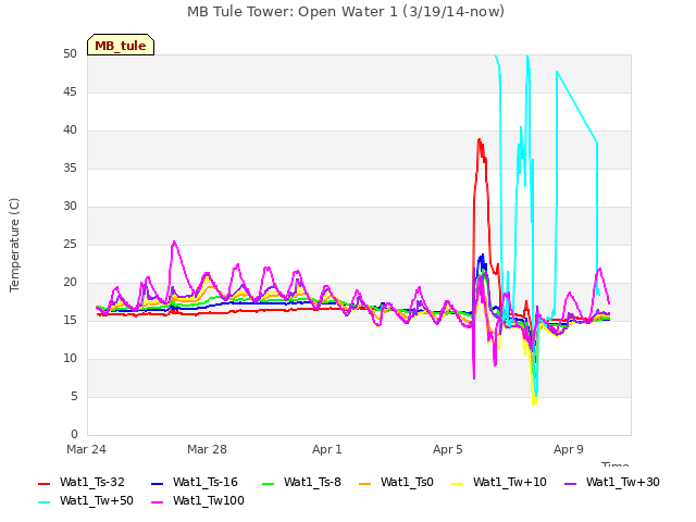 Explore the graph:MB Tule Tower: Open Water 1 (3/19/14-now) in a new window