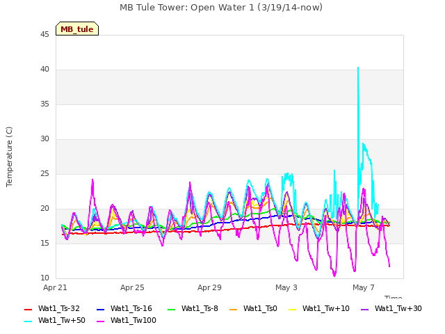 Explore the graph:MB Tule Tower: Open Water 1 (3/19/14-now) in a new window