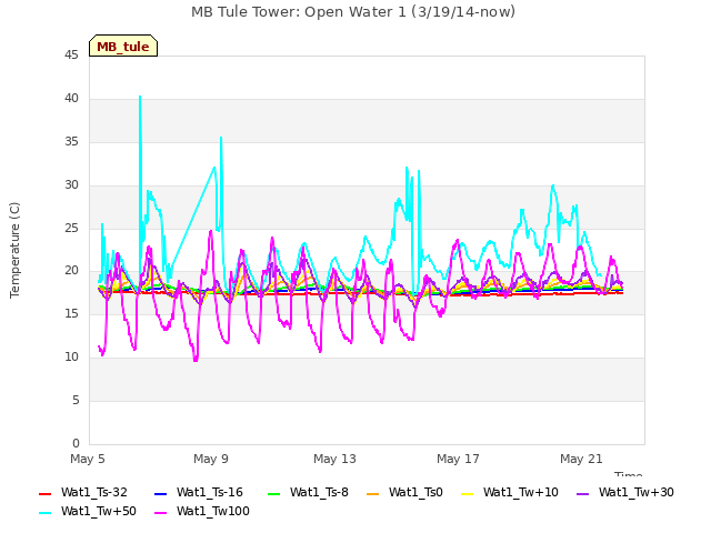 Explore the graph:MB Tule Tower: Open Water 1 (3/19/14-now) in a new window