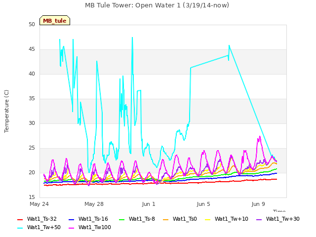 Explore the graph:MB Tule Tower: Open Water 1 (3/19/14-now) in a new window