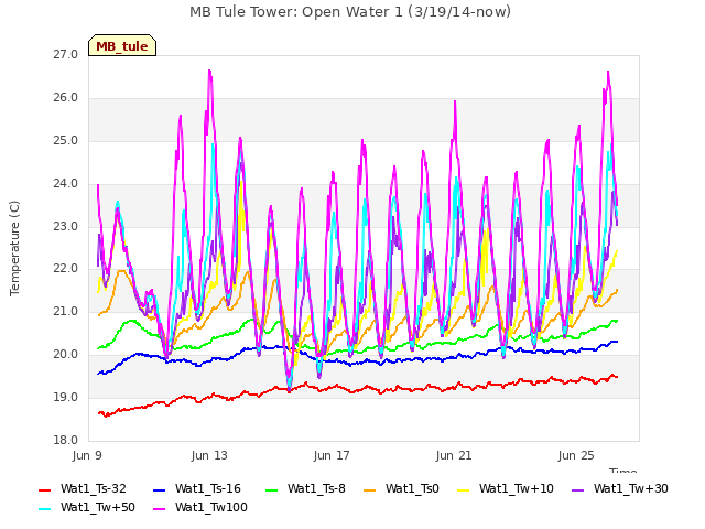 Explore the graph:MB Tule Tower: Open Water 1 (3/19/14-now) in a new window