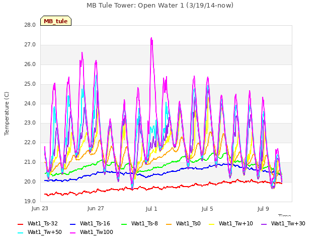 Explore the graph:MB Tule Tower: Open Water 1 (3/19/14-now) in a new window