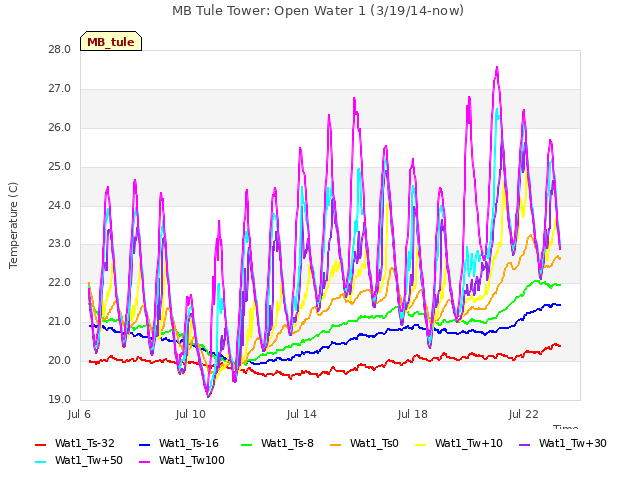 Explore the graph:MB Tule Tower: Open Water 1 (3/19/14-now) in a new window