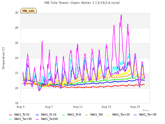 Explore the graph:MB Tule Tower: Open Water 1 (3/19/14-now) in a new window